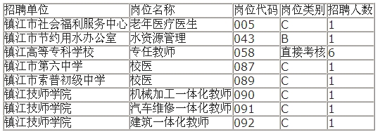 2014年上半年镇江市事业单位招聘取消部分岗位公告