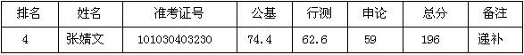 2014年江苏省省级机关公务员招录面试递补名单