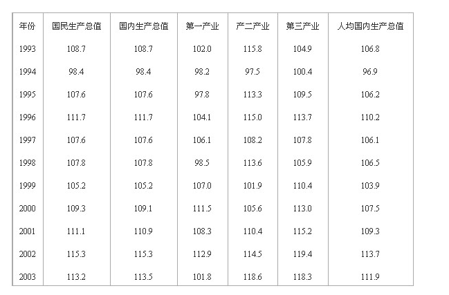 2015年江苏公务员资料分析练习题(17)