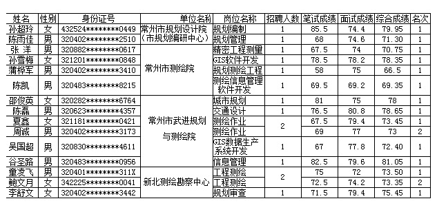2014常州规划局下属事业单位拟录用名单公示