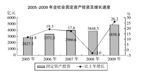 2015年江苏公务员资料分析练习题
