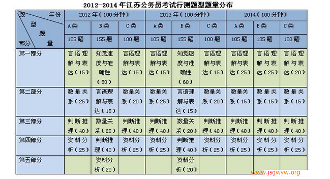 2015年江苏公务员行测分值分布