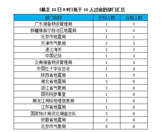 10月22日报名统计