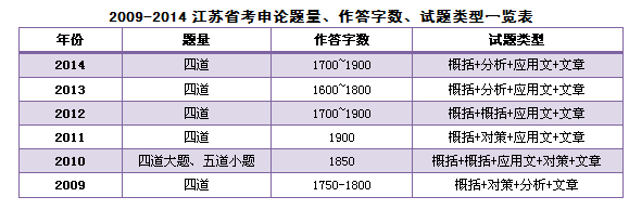 2009-2014年江苏公务员申论题量、作答字数及题型一览表