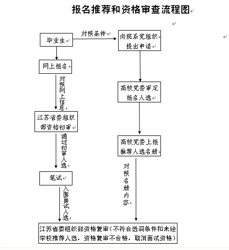 江苏选调生报考流程