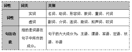 词性及句法功能介绍