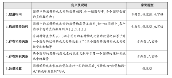 数量型图形推理考查方式