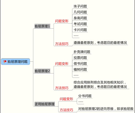 抽屉原理