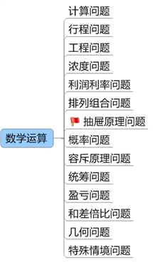 数学运算知识点模块