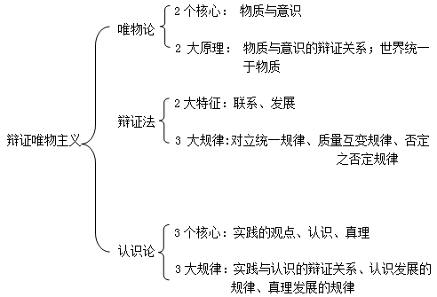辩证唯物主意