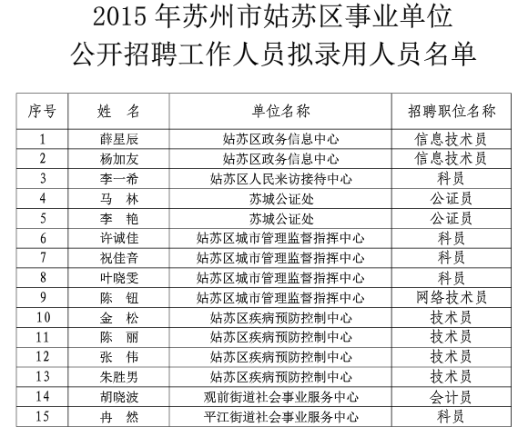 2015年苏州市姑苏区事业单位公开招聘