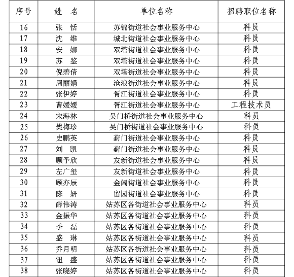 2015年苏州市姑苏区事业单位公开招聘