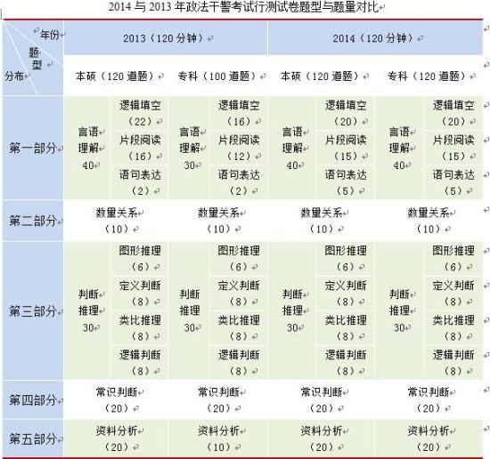 2014与2013年政法干警考试行测试卷题型与题量对比
