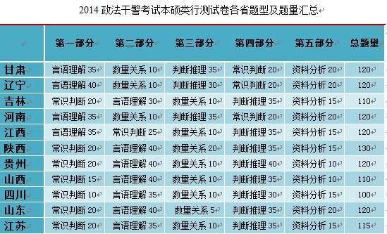 2014年政法干警考试本硕类行测试卷各省题型及题量汇总