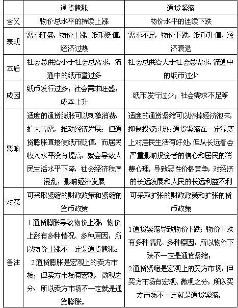 通货膨胀和通货紧缩