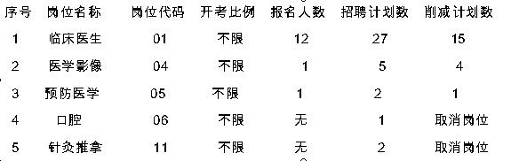 报考人数及取消情况