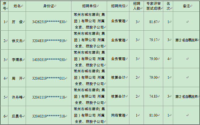 2015年常州市城市建设(集团)有限公司招聘拟录用公示(一)