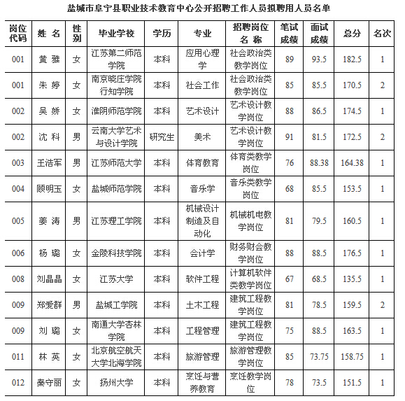 2015年盐城市阜宁县职教中心招聘拟聘用名单公示