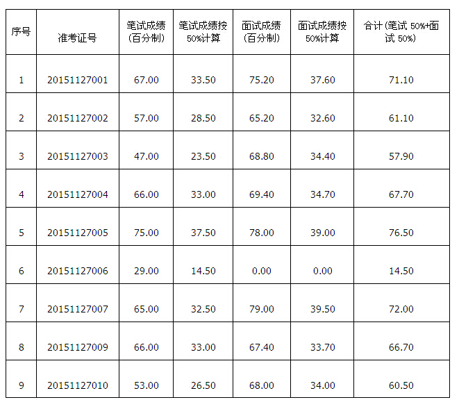 2015年盐城射阳县土地储备交易中心选调工作人员笔试、面试成绩公布