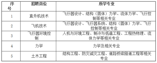 ��Ƹ��λ����ѧרҵ