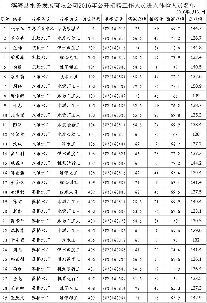 ������ˮ��չ���޹�˾2016�깫����Ƹ������Ա���������Ա����