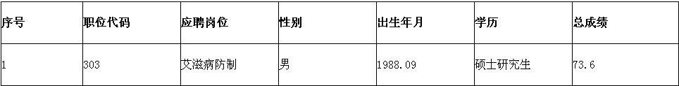 镇江市疾病预防控制中心第三次公开招聘工作人员成绩