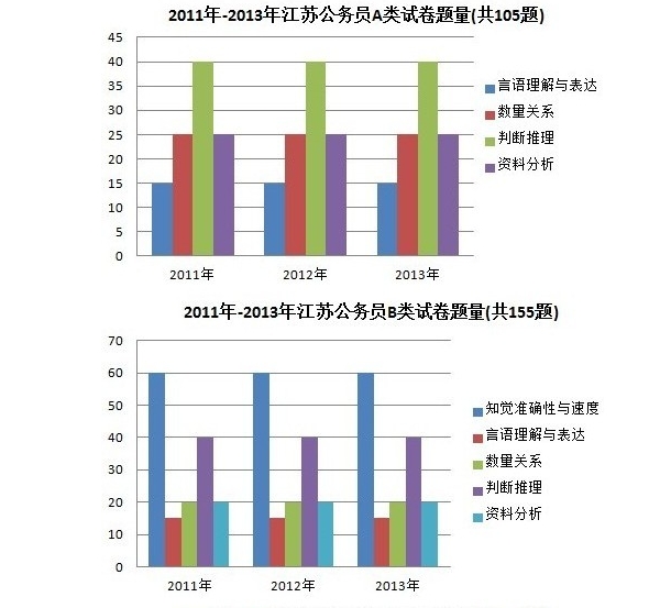 2011-2013年江苏公务员行测题型、题量介绍