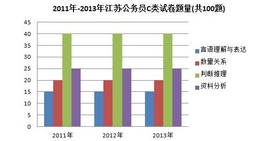 2011-2013年江苏公务员行测题型、题量介绍