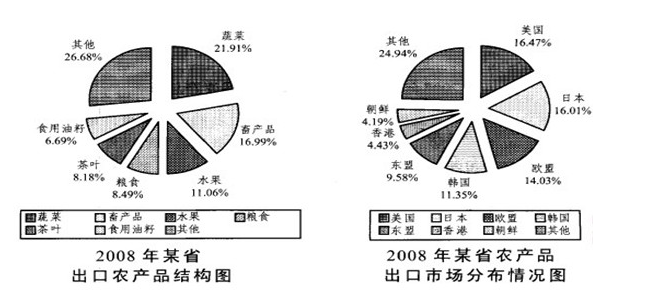 2015年江苏公务员资料分析练习题