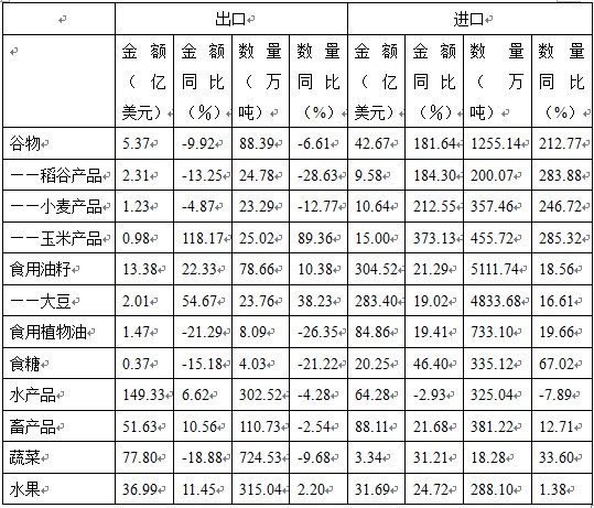 2012年1—10月我国八类主要农产品进出口情况