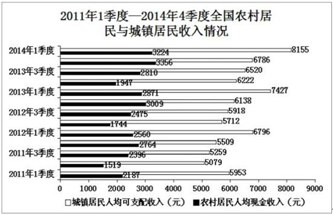 2011年1季度-2014年4季度全国农村居民与城镇居民收入情况