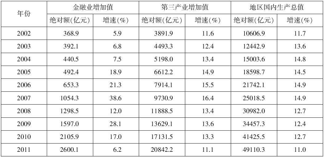 2002~2011年江苏金融业增加值情况