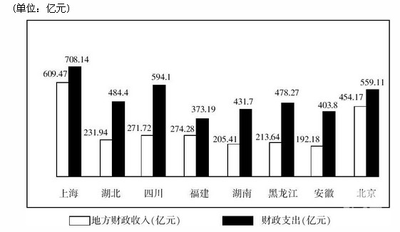 2001年部分省(市)财政收支状况