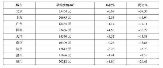 2014年7月各地房地产均价表