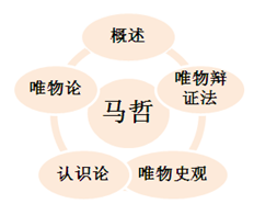 马克思主义哲学