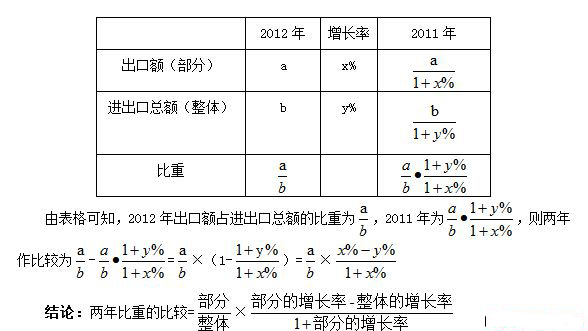 比重的具体变化
