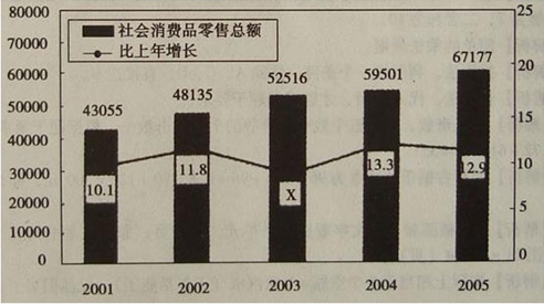 “十五”时期社会消费品零售总额与增长速度