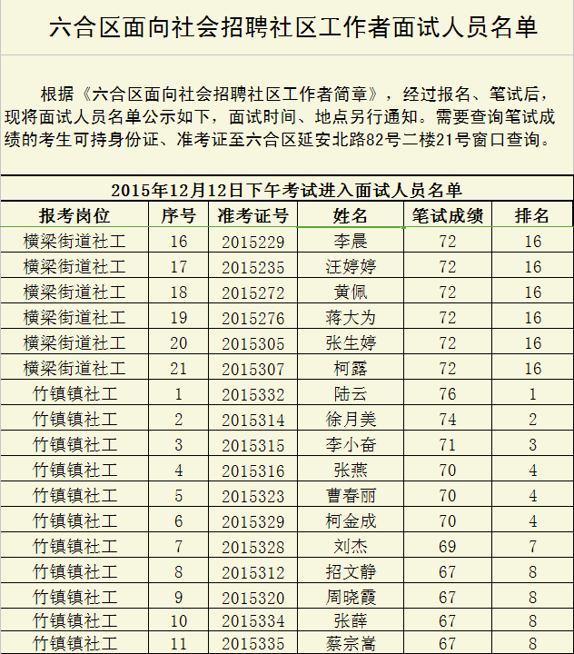 2015南京市六合区面向社会招聘社区工作者面试人员名单5